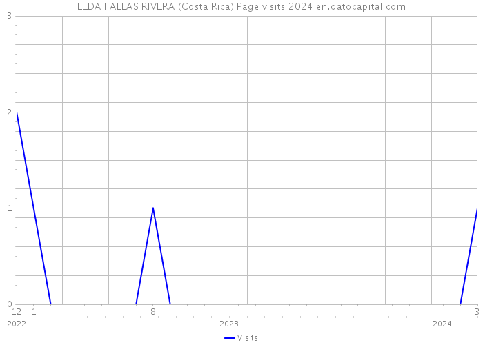 LEDA FALLAS RIVERA (Costa Rica) Page visits 2024 
