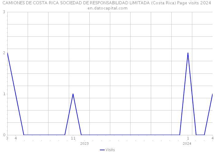 CAMIONES DE COSTA RICA SOCIEDAD DE RESPONSABILIDAD LIMITADA (Costa Rica) Page visits 2024 