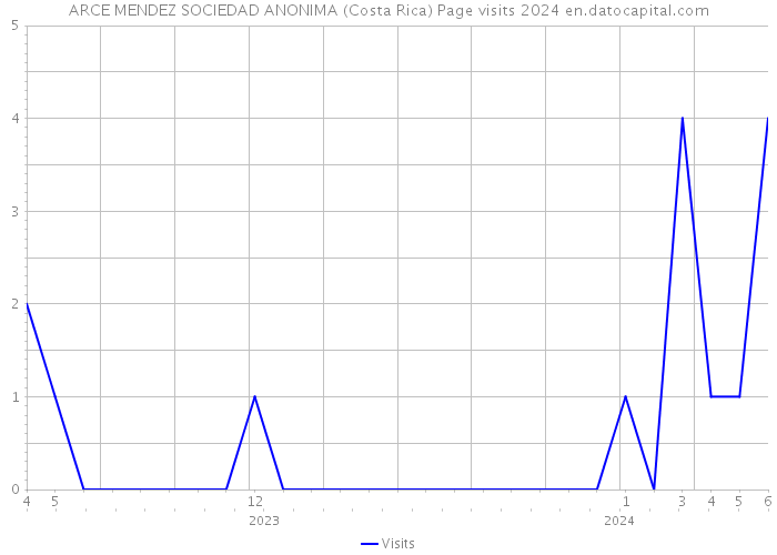 ARCE MENDEZ SOCIEDAD ANONIMA (Costa Rica) Page visits 2024 