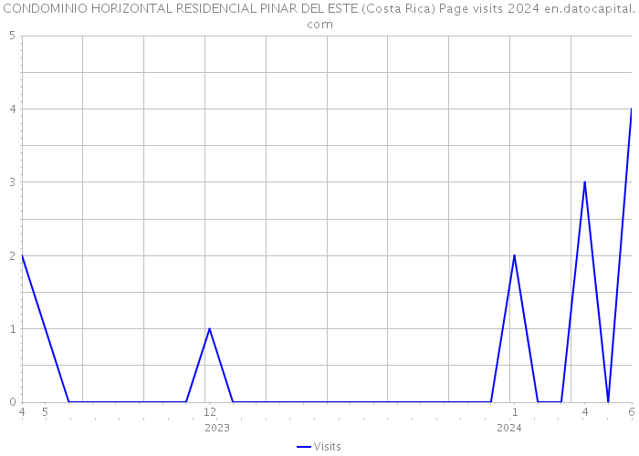 CONDOMINIO HORIZONTAL RESIDENCIAL PINAR DEL ESTE (Costa Rica) Page visits 2024 