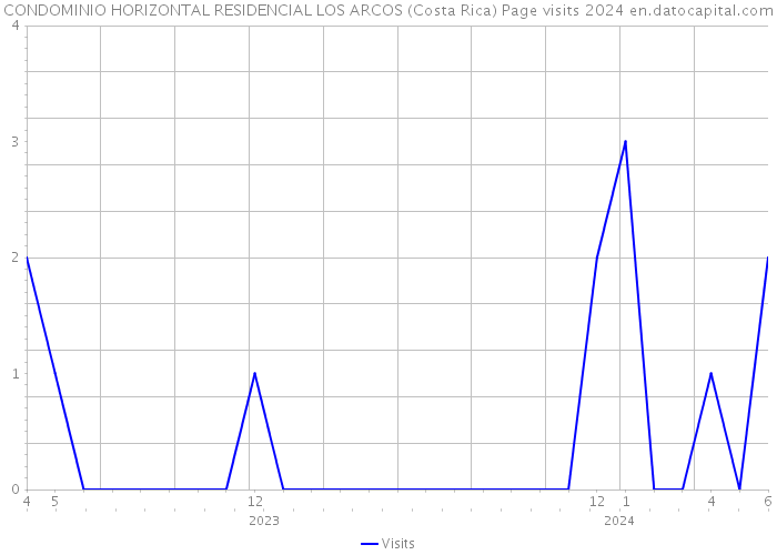 CONDOMINIO HORIZONTAL RESIDENCIAL LOS ARCOS (Costa Rica) Page visits 2024 