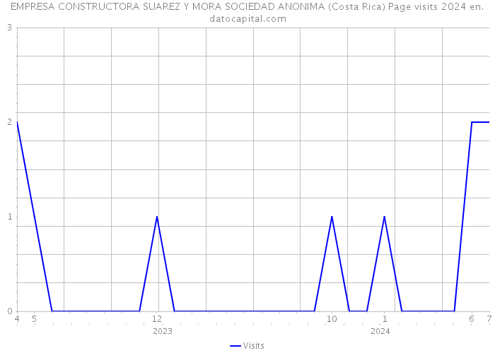 EMPRESA CONSTRUCTORA SUAREZ Y MORA SOCIEDAD ANONIMA (Costa Rica) Page visits 2024 