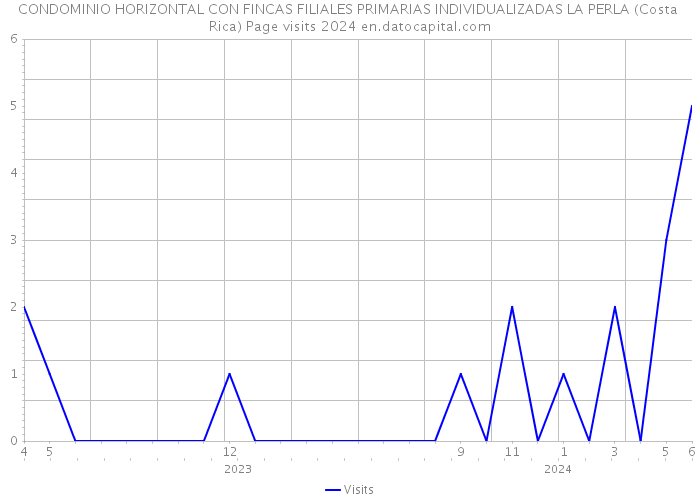 CONDOMINIO HORIZONTAL CON FINCAS FILIALES PRIMARIAS INDIVIDUALIZADAS LA PERLA (Costa Rica) Page visits 2024 