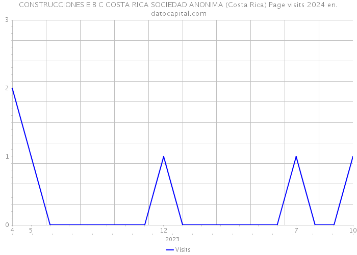 CONSTRUCCIONES E B C COSTA RICA SOCIEDAD ANONIMA (Costa Rica) Page visits 2024 