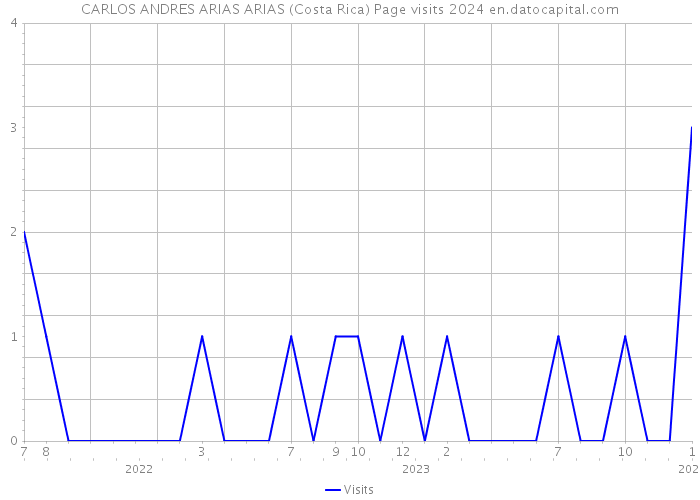 CARLOS ANDRES ARIAS ARIAS (Costa Rica) Page visits 2024 