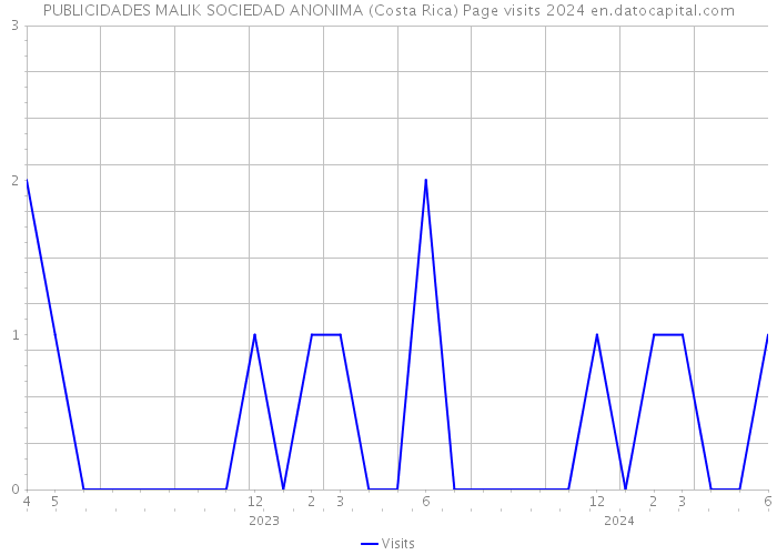 PUBLICIDADES MALIK SOCIEDAD ANONIMA (Costa Rica) Page visits 2024 