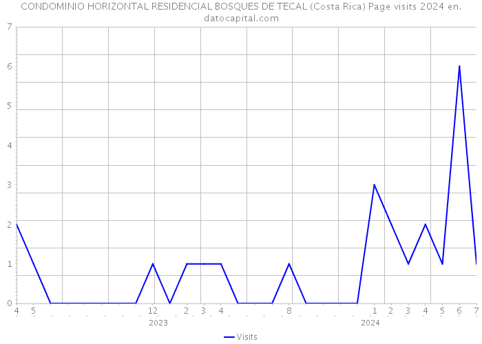 CONDOMINIO HORIZONTAL RESIDENCIAL BOSQUES DE TECAL (Costa Rica) Page visits 2024 