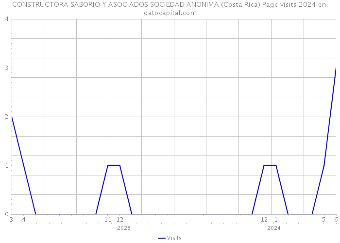 CONSTRUCTORA SABORIO Y ASOCIADOS SOCIEDAD ANONIMA (Costa Rica) Page visits 2024 