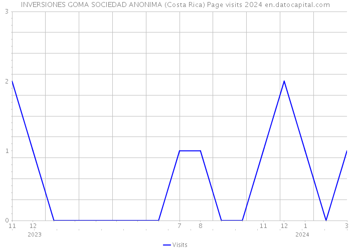 INVERSIONES GOMA SOCIEDAD ANONIMA (Costa Rica) Page visits 2024 