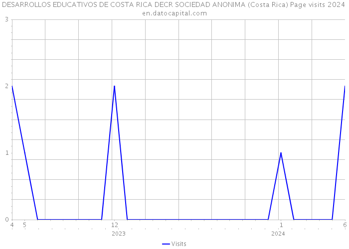 DESARROLLOS EDUCATIVOS DE COSTA RICA DECR SOCIEDAD ANONIMA (Costa Rica) Page visits 2024 