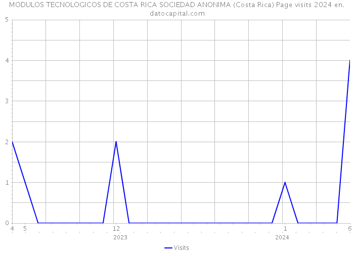 MODULOS TECNOLOGICOS DE COSTA RICA SOCIEDAD ANONIMA (Costa Rica) Page visits 2024 