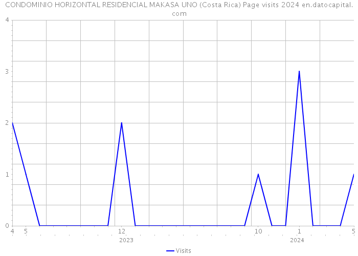CONDOMINIO HORIZONTAL RESIDENCIAL MAKASA UNO (Costa Rica) Page visits 2024 