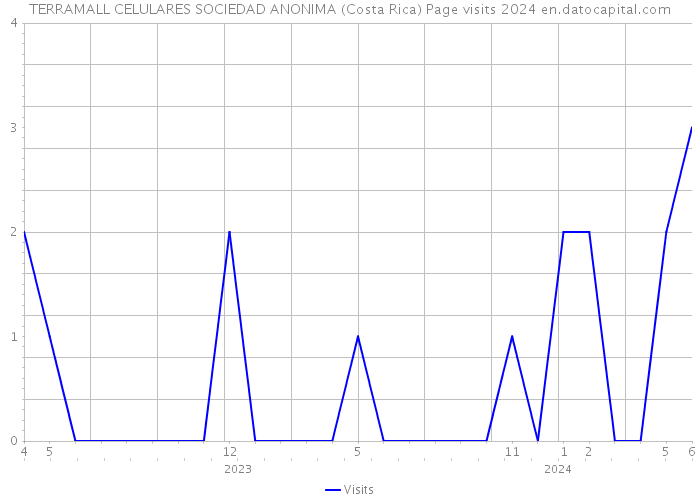 TERRAMALL CELULARES SOCIEDAD ANONIMA (Costa Rica) Page visits 2024 