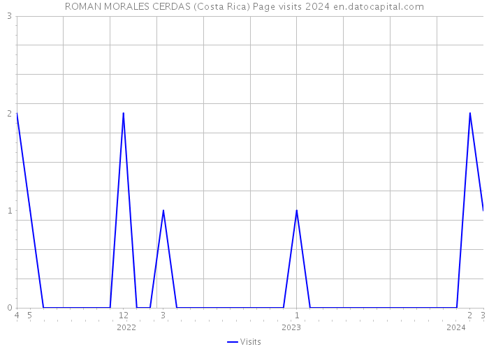 ROMAN MORALES CERDAS (Costa Rica) Page visits 2024 
