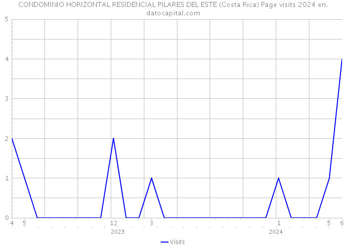 CONDOMINIO HORIZONTAL RESIDENCIAL PILARES DEL ESTE (Costa Rica) Page visits 2024 