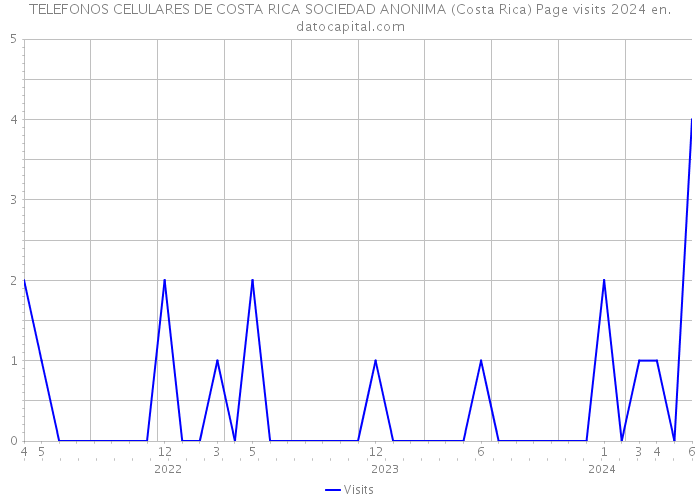 TELEFONOS CELULARES DE COSTA RICA SOCIEDAD ANONIMA (Costa Rica) Page visits 2024 