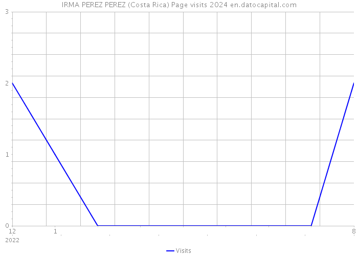 IRMA PEREZ PEREZ (Costa Rica) Page visits 2024 