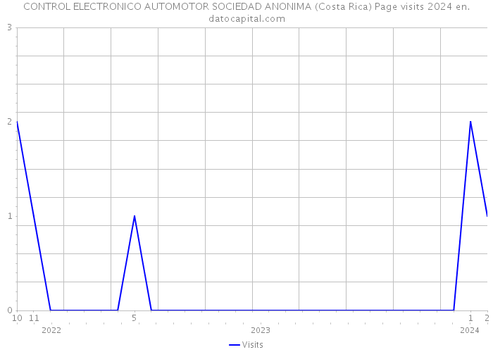 CONTROL ELECTRONICO AUTOMOTOR SOCIEDAD ANONIMA (Costa Rica) Page visits 2024 