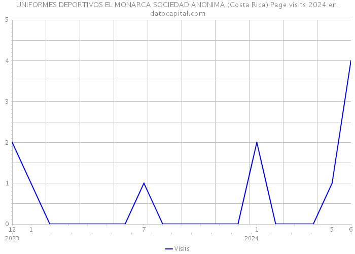 UNIFORMES DEPORTIVOS EL MONARCA SOCIEDAD ANONIMA (Costa Rica) Page visits 2024 