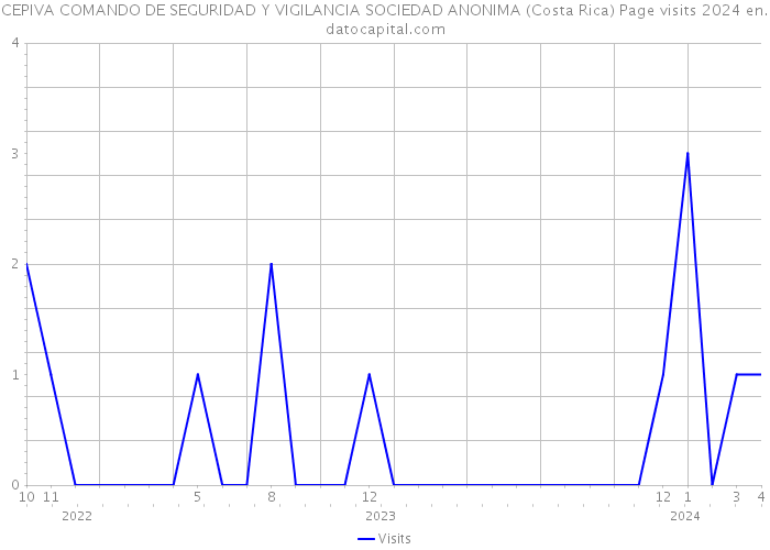 CEPIVA COMANDO DE SEGURIDAD Y VIGILANCIA SOCIEDAD ANONIMA (Costa Rica) Page visits 2024 