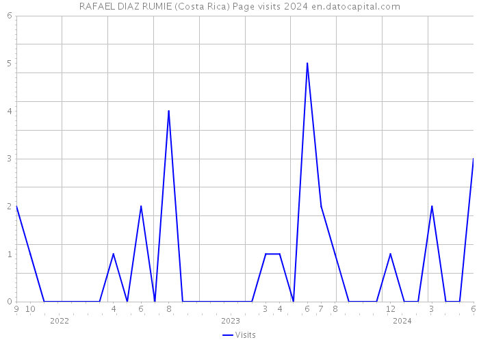RAFAEL DIAZ RUMIE (Costa Rica) Page visits 2024 