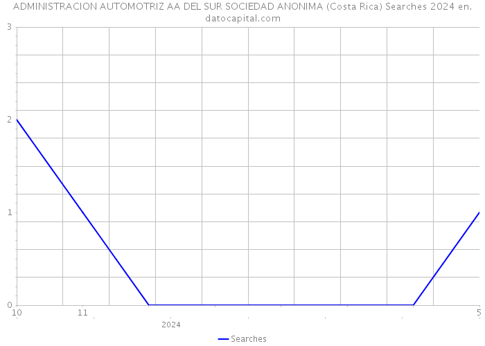 ADMINISTRACION AUTOMOTRIZ AA DEL SUR SOCIEDAD ANONIMA (Costa Rica) Searches 2024 