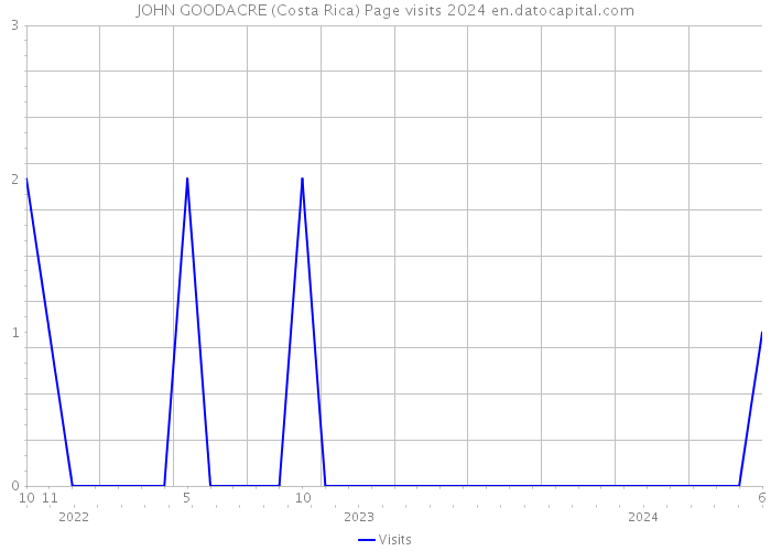 JOHN GOODACRE (Costa Rica) Page visits 2024 