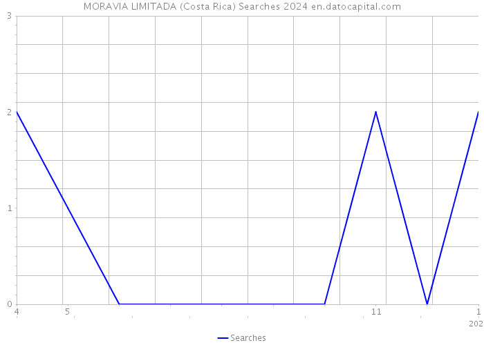 MORAVIA LIMITADA (Costa Rica) Searches 2024 