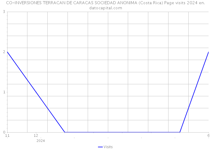 CO-INVERSIONES TERRACAN DE CARACAS SOCIEDAD ANONIMA (Costa Rica) Page visits 2024 