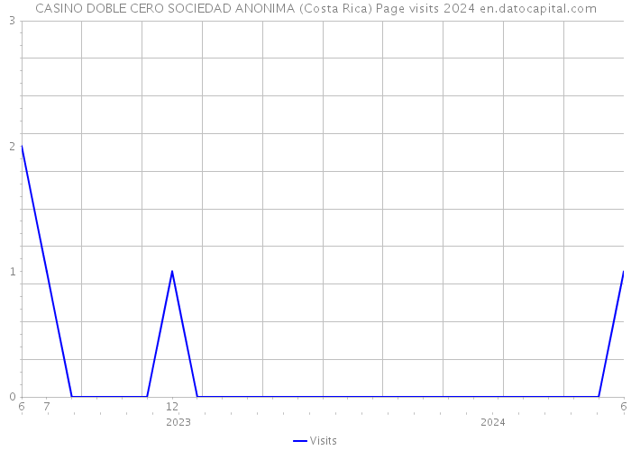 CASINO DOBLE CERO SOCIEDAD ANONIMA (Costa Rica) Page visits 2024 