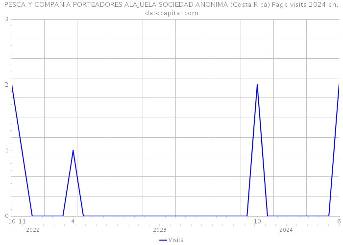 PESCA Y COMPAŃIA PORTEADORES ALAJUELA SOCIEDAD ANONIMA (Costa Rica) Page visits 2024 