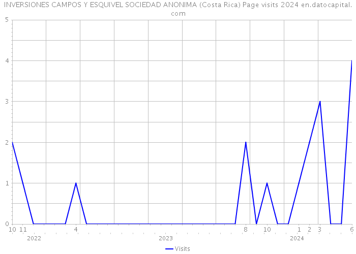 INVERSIONES CAMPOS Y ESQUIVEL SOCIEDAD ANONIMA (Costa Rica) Page visits 2024 