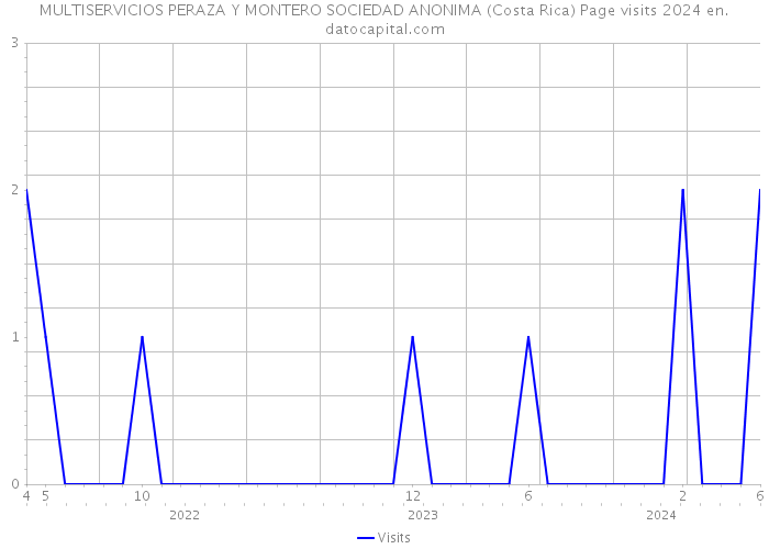 MULTISERVICIOS PERAZA Y MONTERO SOCIEDAD ANONIMA (Costa Rica) Page visits 2024 