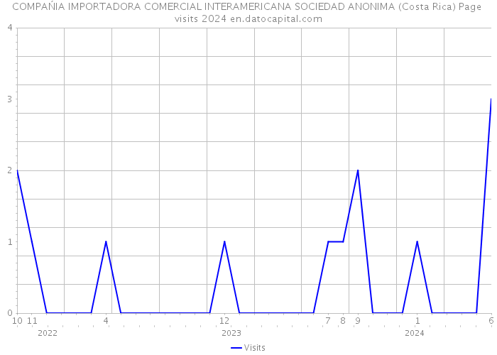 COMPAŃIA IMPORTADORA COMERCIAL INTERAMERICANA SOCIEDAD ANONIMA (Costa Rica) Page visits 2024 