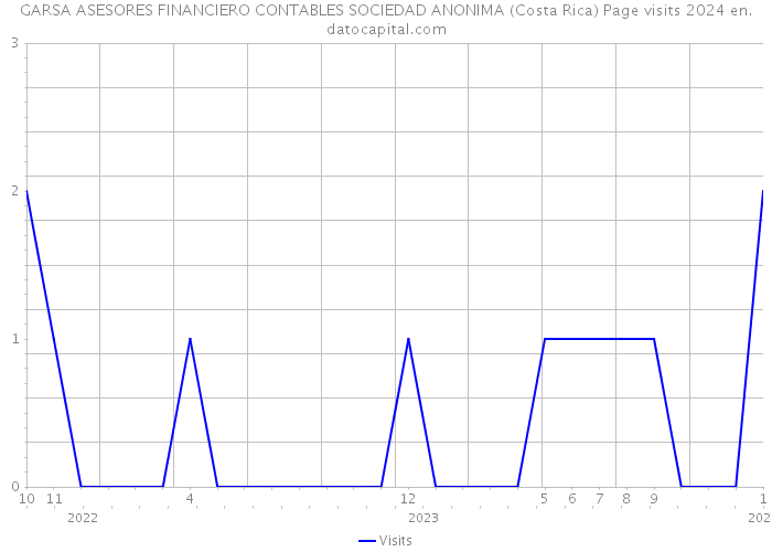 GARSA ASESORES FINANCIERO CONTABLES SOCIEDAD ANONIMA (Costa Rica) Page visits 2024 