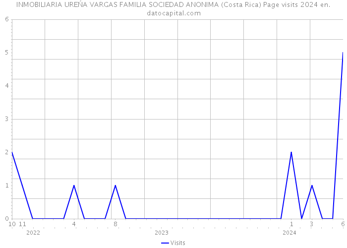 INMOBILIARIA UREŃA VARGAS FAMILIA SOCIEDAD ANONIMA (Costa Rica) Page visits 2024 