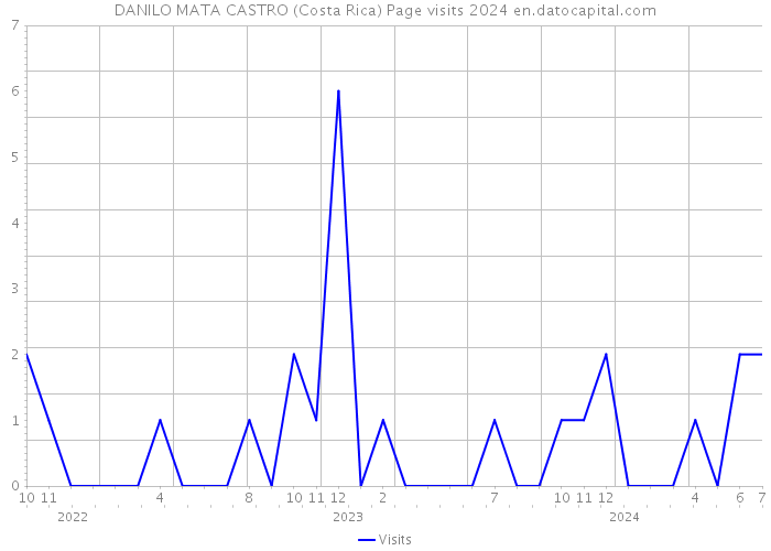 DANILO MATA CASTRO (Costa Rica) Page visits 2024 