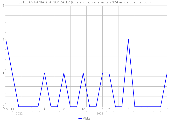 ESTEBAN PANIAGUA GONZALEZ (Costa Rica) Page visits 2024 