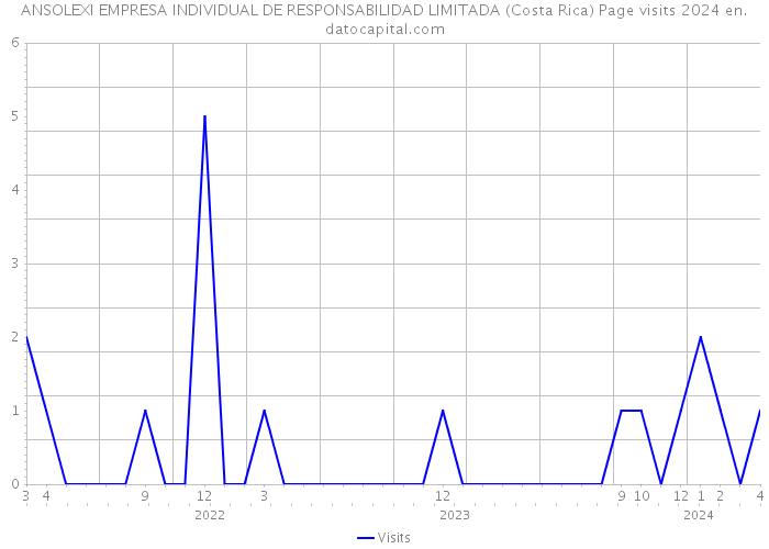 ANSOLEXI EMPRESA INDIVIDUAL DE RESPONSABILIDAD LIMITADA (Costa Rica) Page visits 2024 