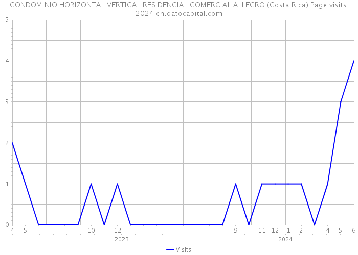 CONDOMINIO HORIZONTAL VERTICAL RESIDENCIAL COMERCIAL ALLEGRO (Costa Rica) Page visits 2024 