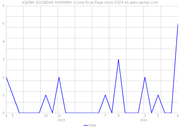 JOJOBA SOCIEDAD ANONIMA (Costa Rica) Page visits 2024 