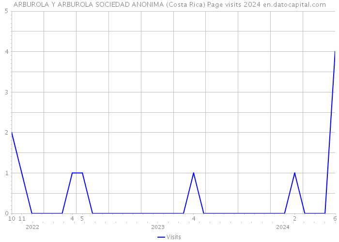 ARBUROLA Y ARBUROLA SOCIEDAD ANONIMA (Costa Rica) Page visits 2024 