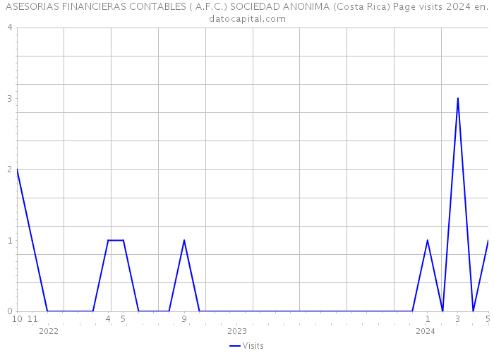 ASESORIAS FINANCIERAS CONTABLES ( A.F.C.) SOCIEDAD ANONIMA (Costa Rica) Page visits 2024 