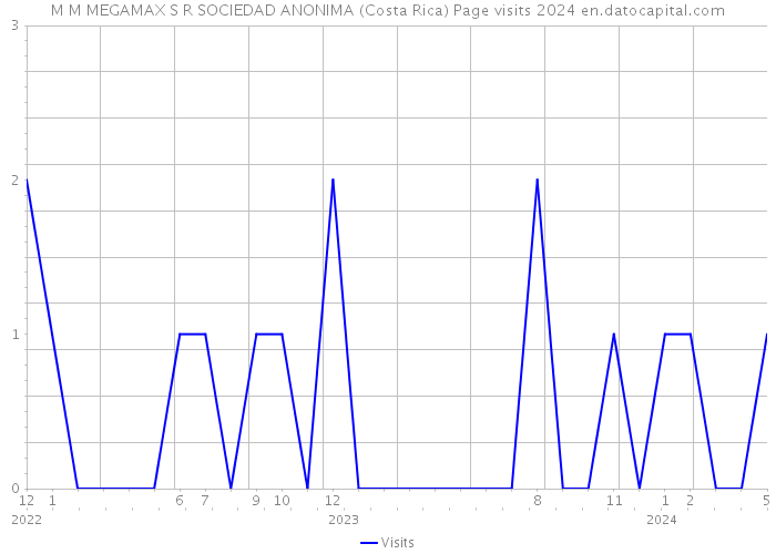 M M MEGAMAX S R SOCIEDAD ANONIMA (Costa Rica) Page visits 2024 