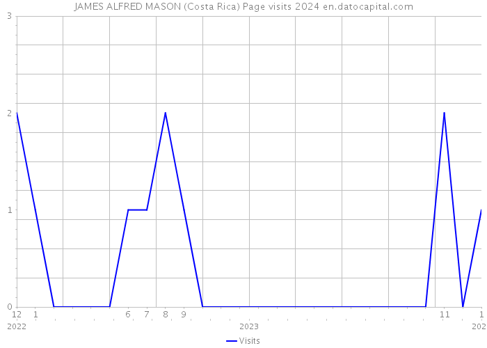 JAMES ALFRED MASON (Costa Rica) Page visits 2024 