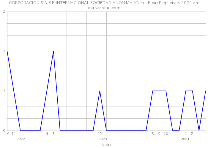 CORPORACION S A S R INTERNACIONAL SOCIEDAD ANONIMA (Costa Rica) Page visits 2024 