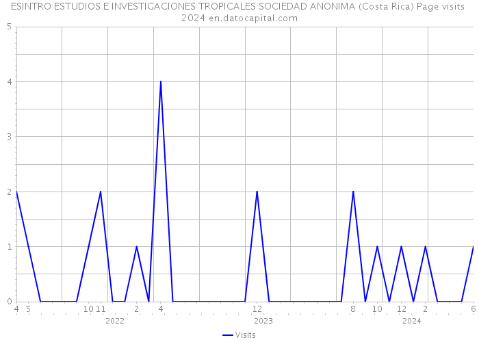 ESINTRO ESTUDIOS E INVESTIGACIONES TROPICALES SOCIEDAD ANONIMA (Costa Rica) Page visits 2024 