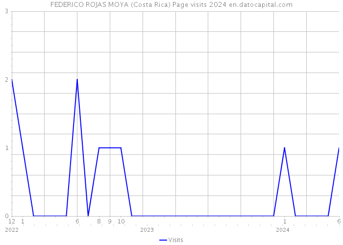 FEDERICO ROJAS MOYA (Costa Rica) Page visits 2024 