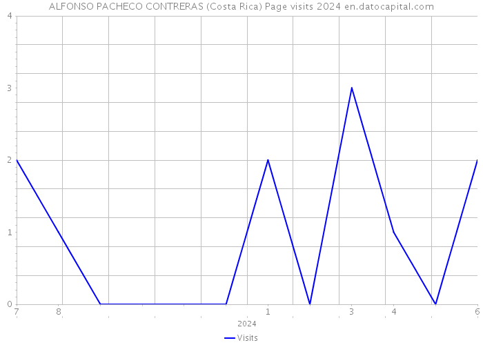 ALFONSO PACHECO CONTRERAS (Costa Rica) Page visits 2024 