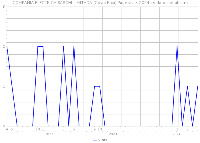 COMPAŃIA ELECTRICA SARCHI LIMITADA (Costa Rica) Page visits 2024 